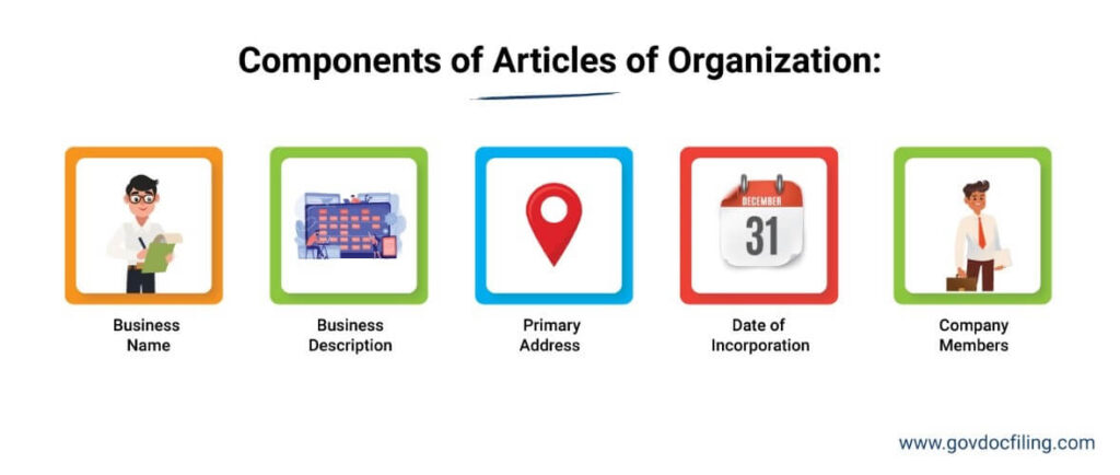 Components of articles of organizations