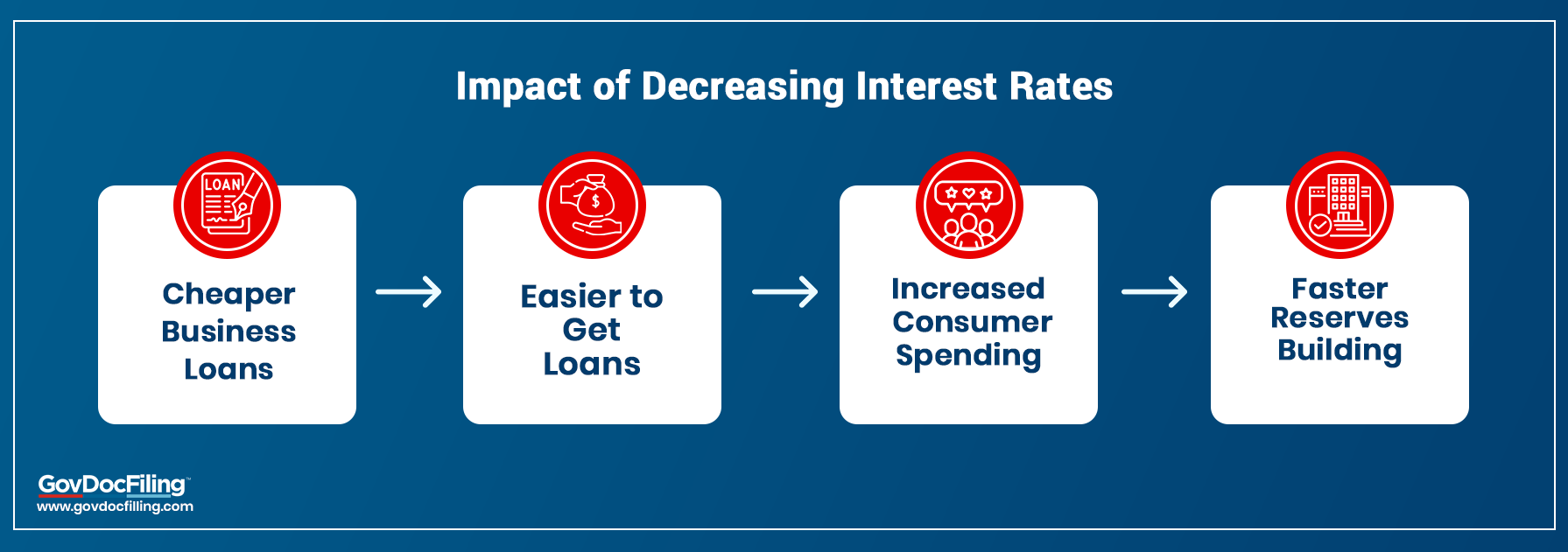 Decrease interest rate impact