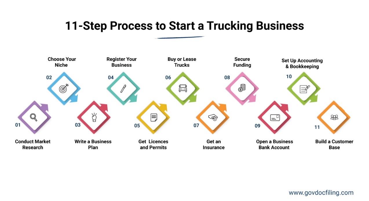 How to Start a Trucking Business Step-By-Step Process