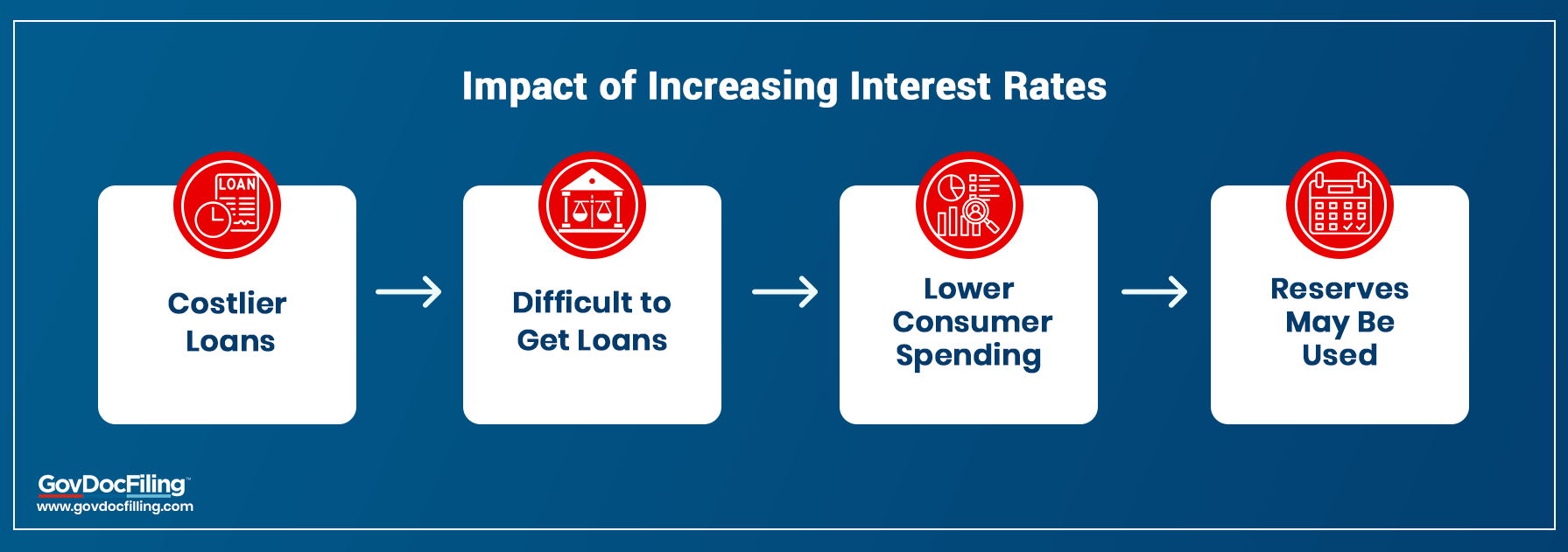 Increase interest rate impact