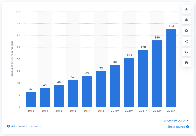 Podcast Stats