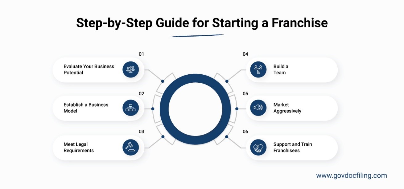Step-by-Step Guide to Start Your New Franchise
