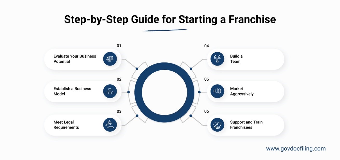 How to franchise your small business