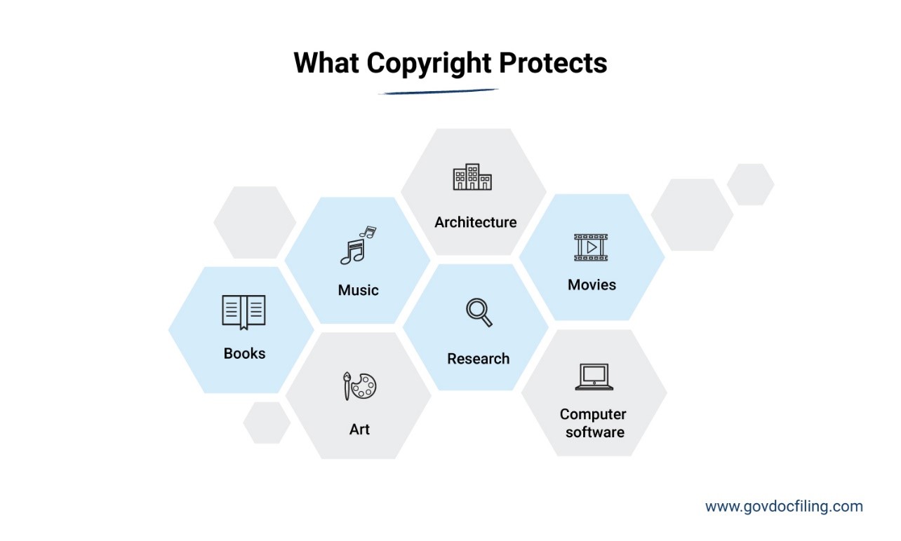 What is a Copyright