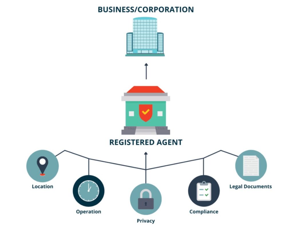 What is a registered agent