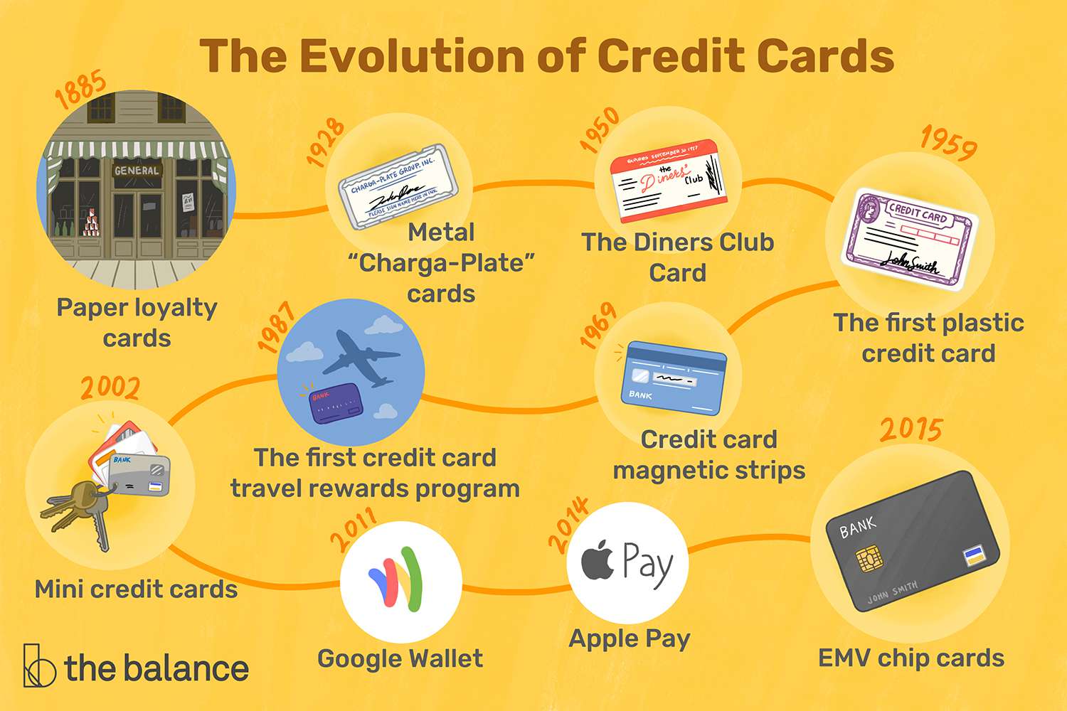 history of credit cards