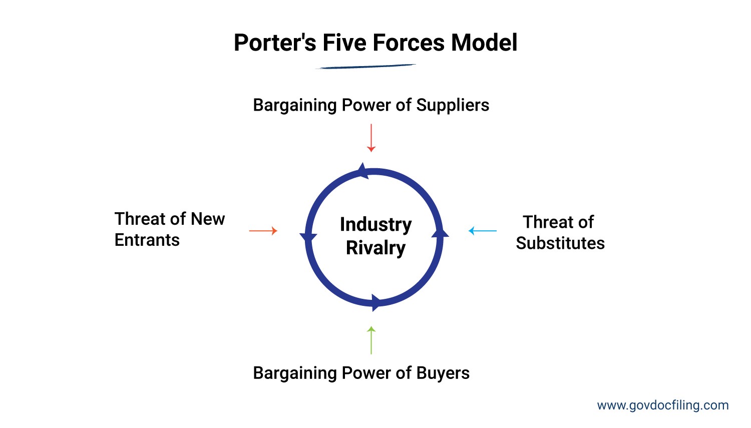 Five Forces Model