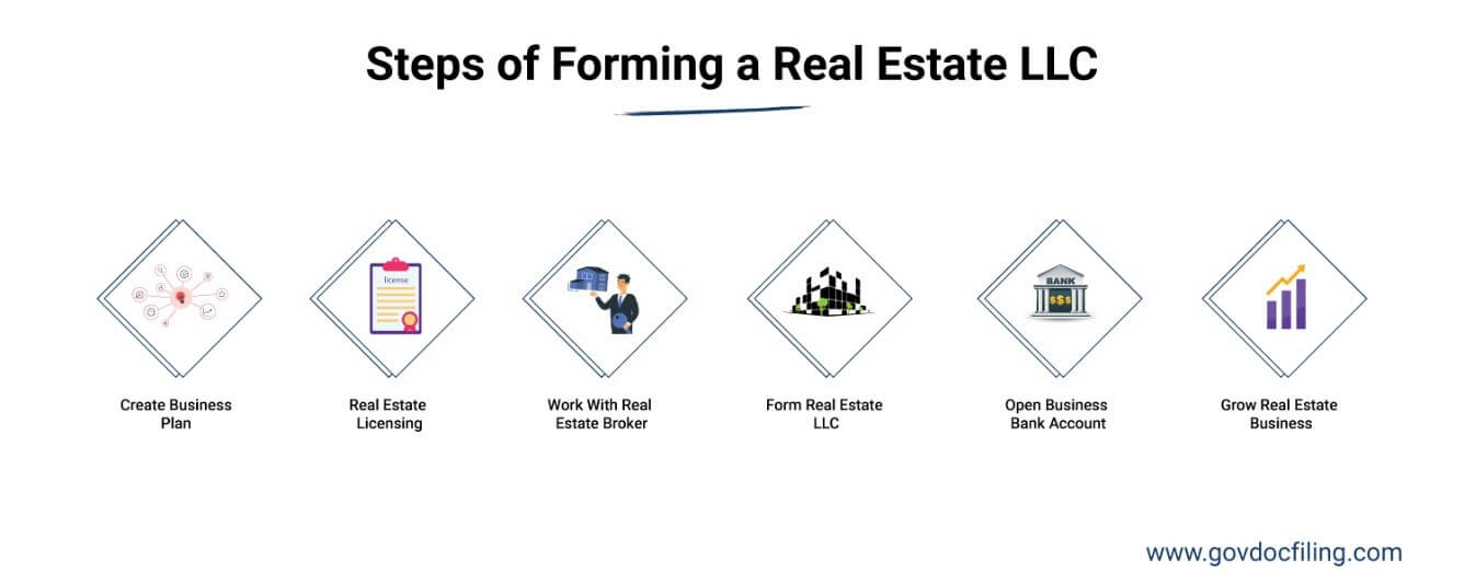 Step-by-Step Process to Forming a Real Estate LLC