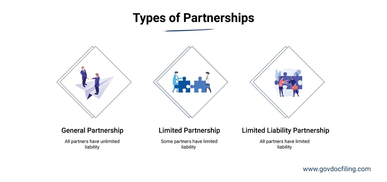 Types of Partnership